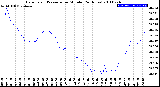 Milwaukee Weather Barometric Pressure<br>per Minute<br>(24 Hours)