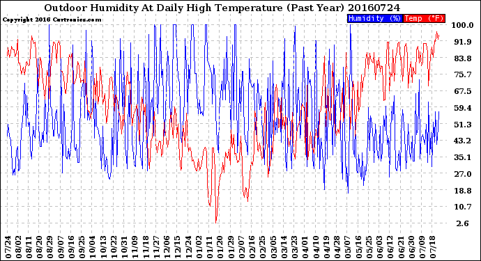 Milwaukee Weather Outdoor Humidity<br>At Daily High<br>Temperature<br>(Past Year)