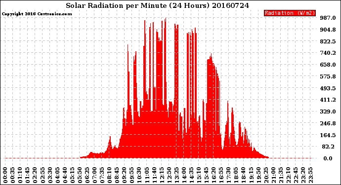 Milwaukee Weather Solar Radiation<br>per Minute<br>(24 Hours)