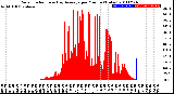 Milwaukee Weather Solar Radiation<br>& Day Average<br>per Minute<br>(Today)