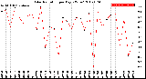 Milwaukee Weather Solar Radiation<br>per Day KW/m2