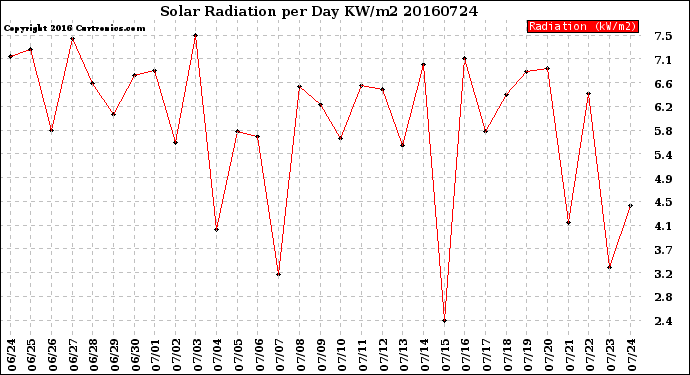 Milwaukee Weather Solar Radiation<br>per Day KW/m2