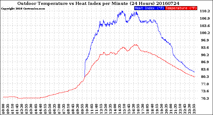 Milwaukee Weather Outdoor Temperature<br>vs Heat Index<br>per Minute<br>(24 Hours)
