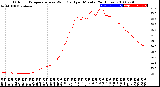 Milwaukee Weather Outdoor Temperature<br>vs Wind Chill<br>per Minute<br>(24 Hours)