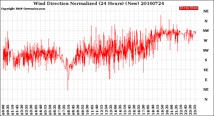 Milwaukee Weather Wind Direction<br>Normalized<br>(24 Hours) (New)