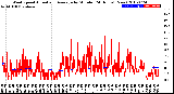 Milwaukee Weather Wind Speed<br>Actual and Average<br>by Minute<br>(24 Hours) (New)