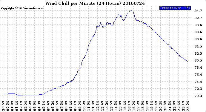 Milwaukee Weather Wind Chill<br>per Minute<br>(24 Hours)