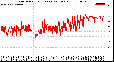 Milwaukee Weather Wind Direction<br>Normalized<br>(24 Hours) (Old)