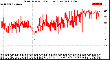 Milwaukee Weather Wind Direction<br>(24 Hours) (Raw)