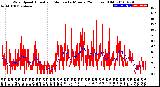 Milwaukee Weather Wind Speed<br>Actual and Median<br>by Minute<br>(24 Hours) (Old)