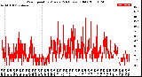 Milwaukee Weather Wind Speed<br>by Minute<br>(24 Hours) (Old)