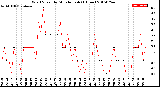 Milwaukee Weather Wind Speed<br>by Minute mph<br>(1 Hour)