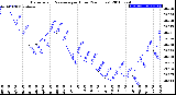 Milwaukee Weather Barometric Pressure<br>per Hour<br>(24 Hours)