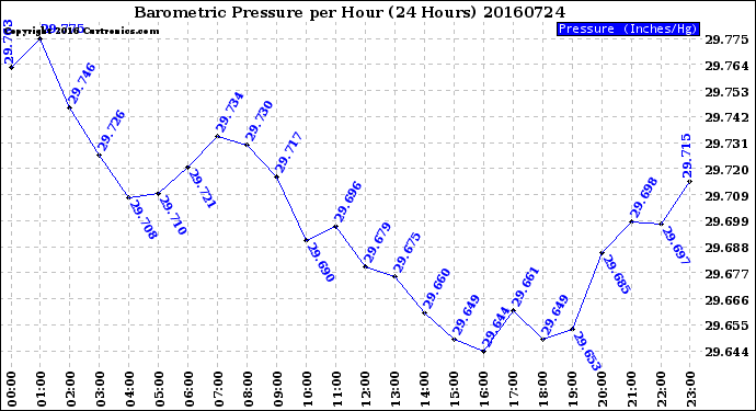 Milwaukee Weather Barometric Pressure<br>per Hour<br>(24 Hours)