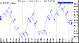 Milwaukee Weather Barometric Pressure<br>Daily High