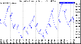 Milwaukee Weather Barometric Pressure<br>Daily Low