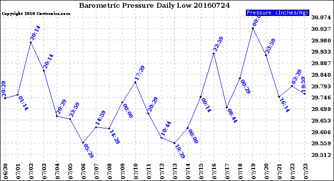 Milwaukee Weather Barometric Pressure<br>Daily Low