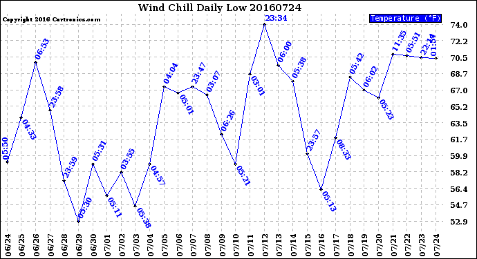 Milwaukee Weather Wind Chill<br>Daily Low