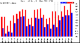 Milwaukee Weather Dew Point<br>Daily High/Low