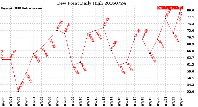 Milwaukee Weather Dew Point<br>Daily High