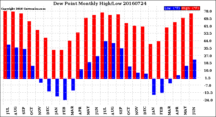 Milwaukee Weather Dew Point<br>Monthly High/Low