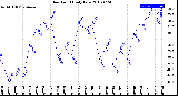 Milwaukee Weather Dew Point<br>Daily Low