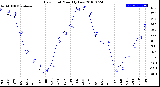 Milwaukee Weather Dew Point<br>Monthly Low