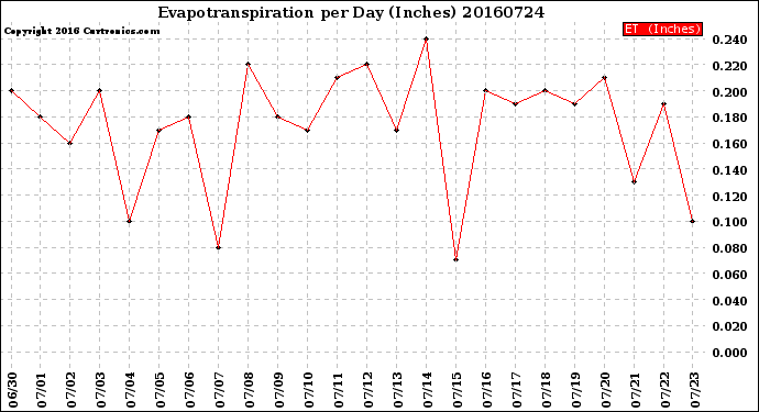 Milwaukee Weather Evapotranspiration<br>per Day (Inches)