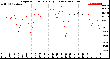 Milwaukee Weather Evapotranspiration<br>per Day (Ozs sq/ft)