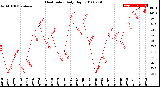 Milwaukee Weather Heat Index<br>Daily High