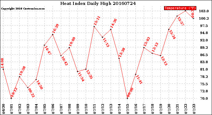 Milwaukee Weather Heat Index<br>Daily High