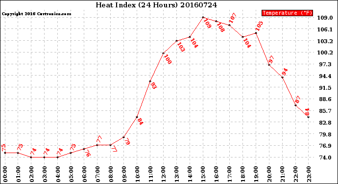 Milwaukee Weather Heat Index<br>(24 Hours)