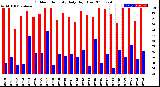 Milwaukee Weather Outdoor Humidity<br>Daily High/Low