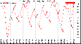 Milwaukee Weather Outdoor Humidity<br>Daily High