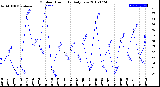 Milwaukee Weather Outdoor Humidity<br>Daily Low