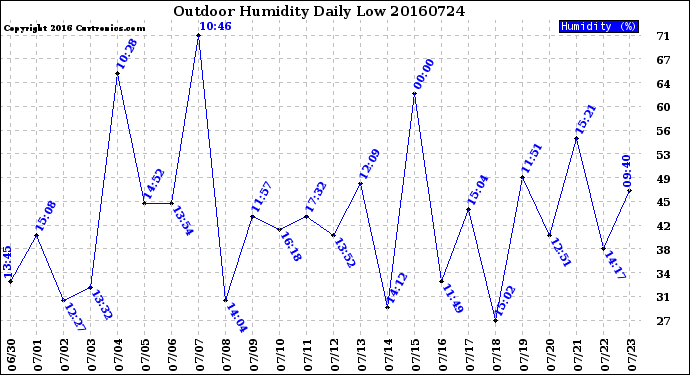 Milwaukee Weather Outdoor Humidity<br>Daily Low