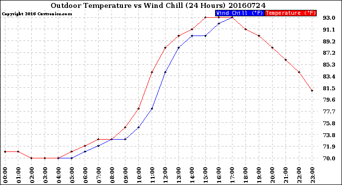 Milwaukee Weather Outdoor Temperature<br>vs Wind Chill<br>(24 Hours)