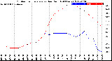 Milwaukee Weather Outdoor Temperature<br>vs Dew Point<br>(24 Hours)