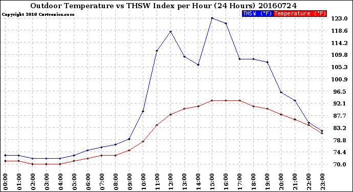 Milwaukee Weather Outdoor Temperature<br>vs THSW Index<br>per Hour<br>(24 Hours)