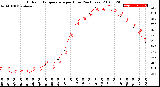 Milwaukee Weather Outdoor Temperature<br>per Hour<br>(24 Hours)