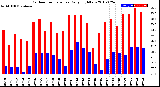 Milwaukee Weather Outdoor Temperature<br>Daily High/Low