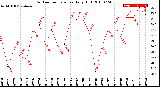 Milwaukee Weather Outdoor Temperature<br>Daily High