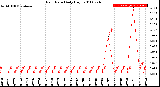 Milwaukee Weather Rain Rate<br>Daily High