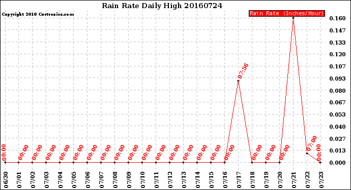 Milwaukee Weather Rain Rate<br>Daily High
