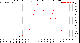 Milwaukee Weather Solar Radiation Average<br>per Hour<br>(24 Hours)