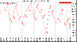 Milwaukee Weather Solar Radiation<br>Daily