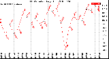 Milwaukee Weather THSW Index<br>Daily High