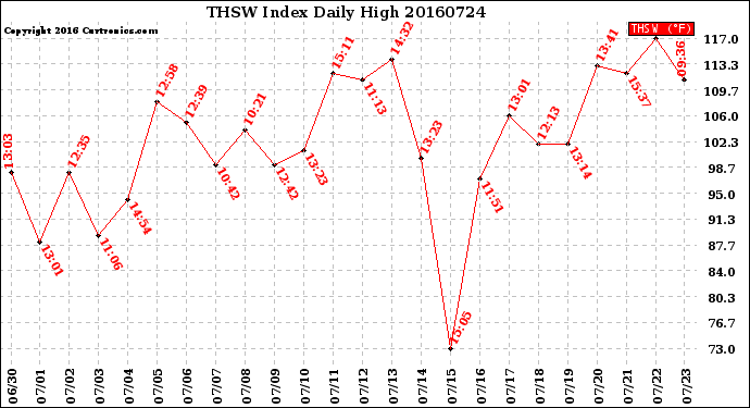 Milwaukee Weather THSW Index<br>Daily High