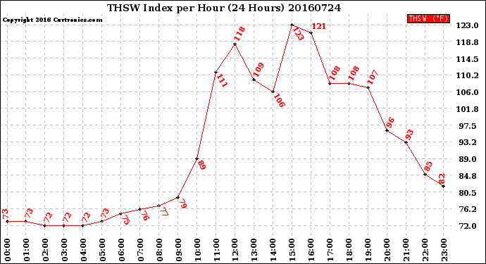 Milwaukee Weather THSW Index<br>per Hour<br>(24 Hours)