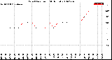 Milwaukee Weather Wind Direction<br>(24 Hours)